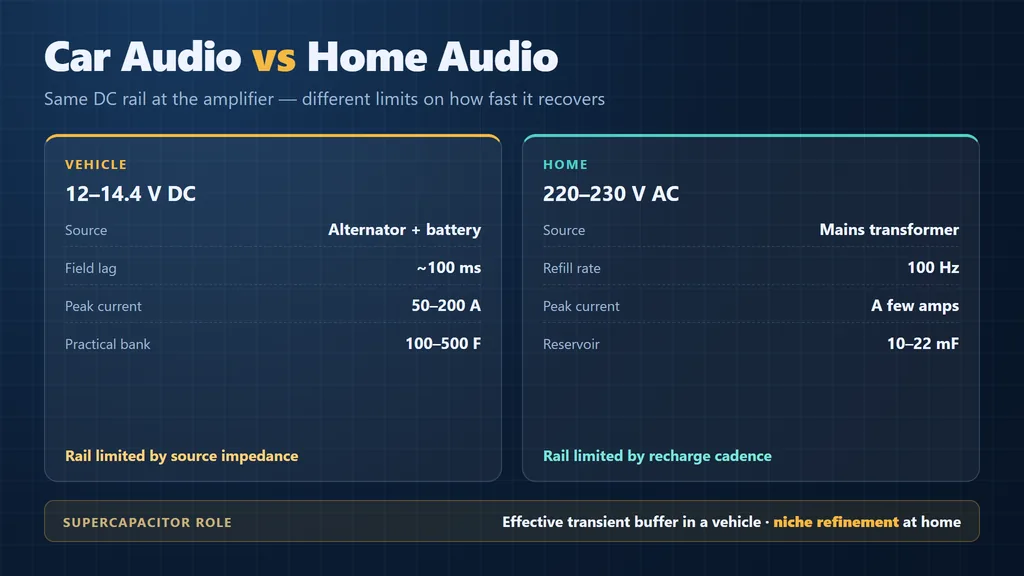Supercondensador en audio automotriz y hogar: diferencias