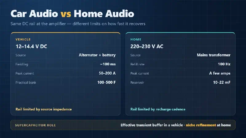 Comparación de la alimentación de un amplificador automotriz y uno doméstico